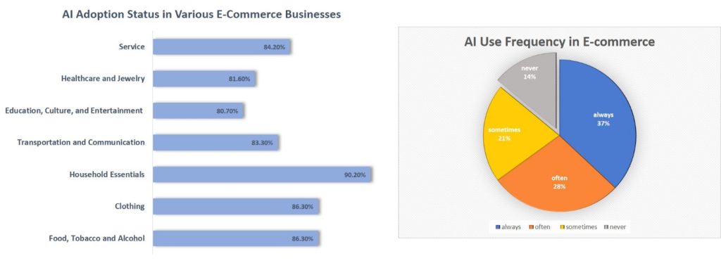AI technology in eCommerce
