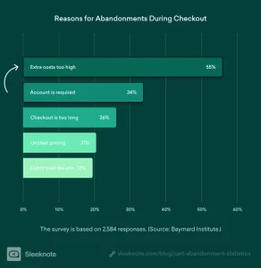 Reasons of card abondonment and their distribution