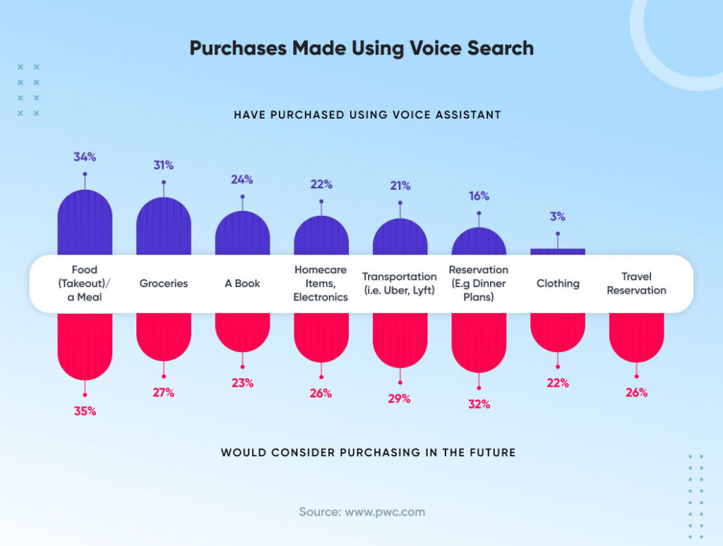 Voice recognition in eCommerce