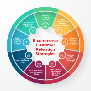 attracting and retaining ecommerce customers