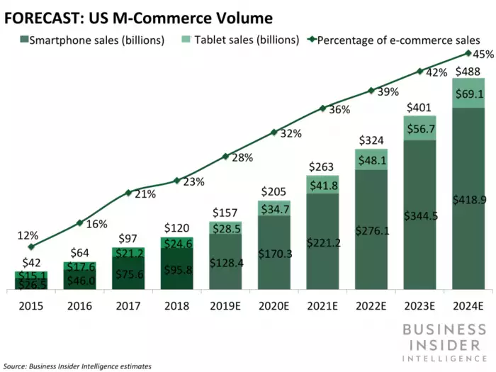 mCommerce ecommerce trends in 2023