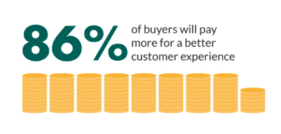 Metrics illustrating the importance of customer experience in eCommerce