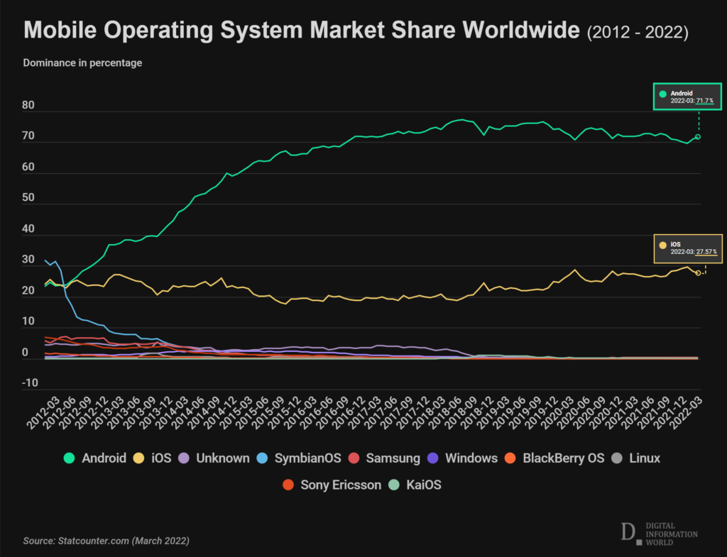 Android VS iOS Market share graph from 2012 to 2022