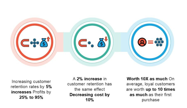 3 benefits of customer retention in eCommerce