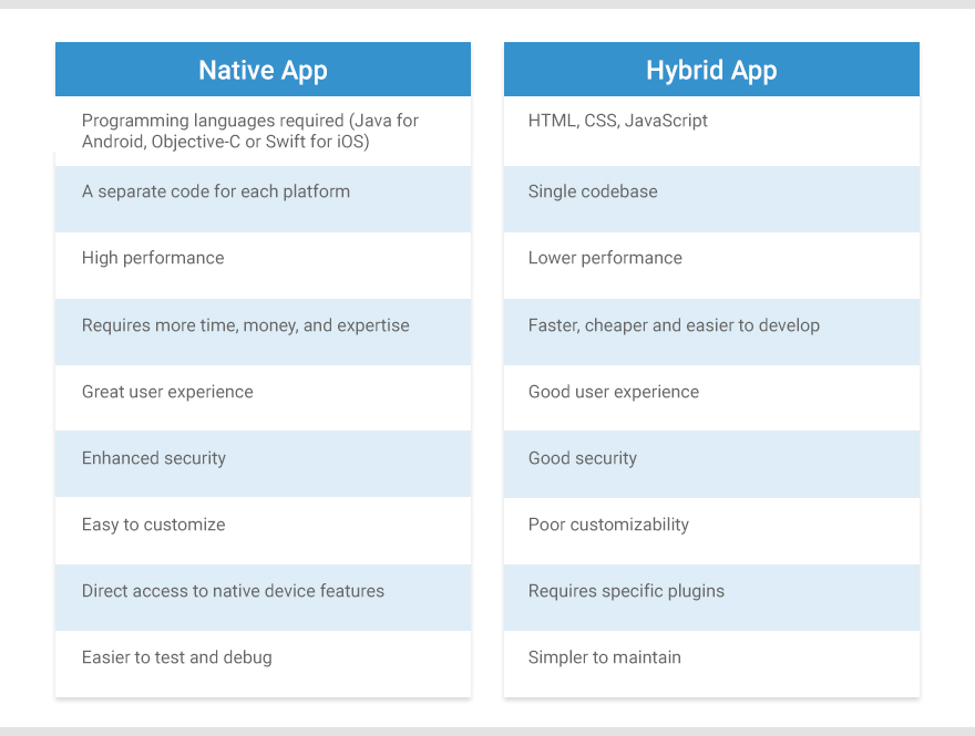 Native vs Hybrid App Development Difference