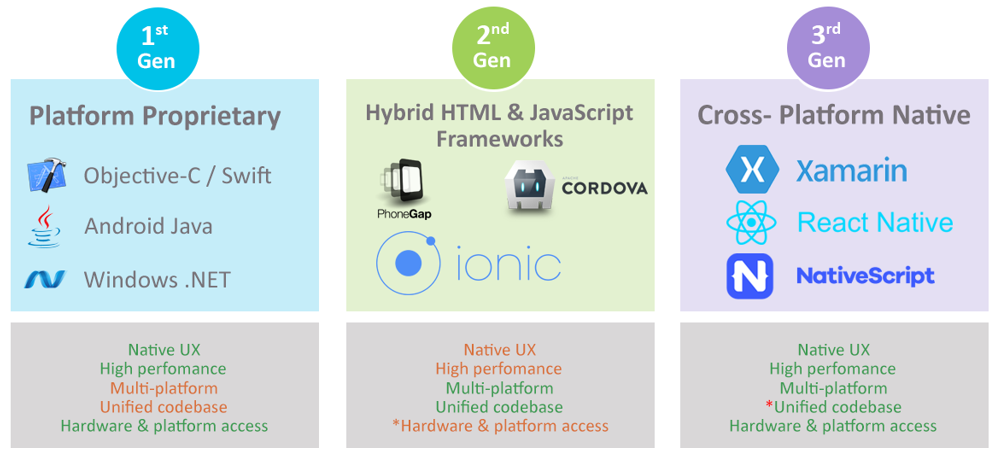 Types of mobile app development frameworks