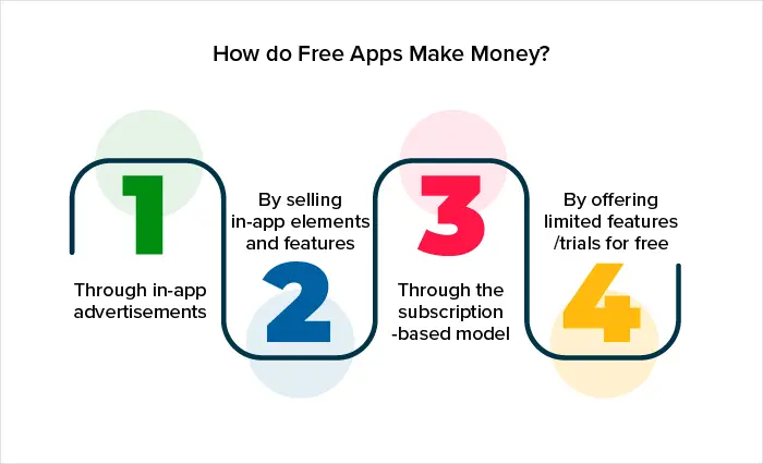 How does apps make money?