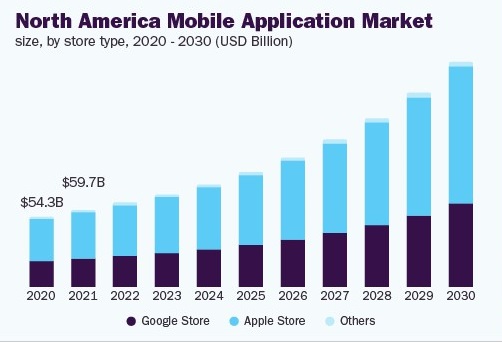 Mobile application trends in North America (in USD Billion)