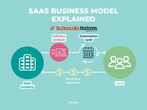 What is the SaaS Business Model?