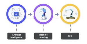Components of AI Workflow Automation