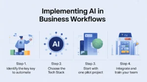 Steps to automate business with AI