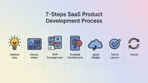 7 Step SaaS Product Developent Process