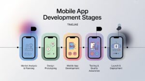 Mobile Development Stages