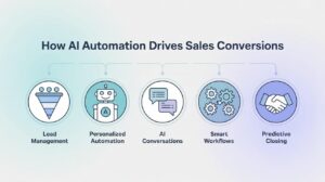 How AI Automation Drives Sales Conversions-min
